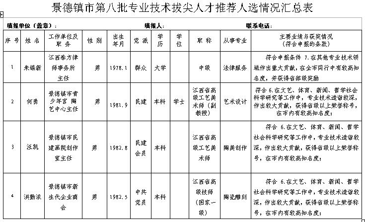 景德镇市第八批专业技术拔尖人才推荐人选公示