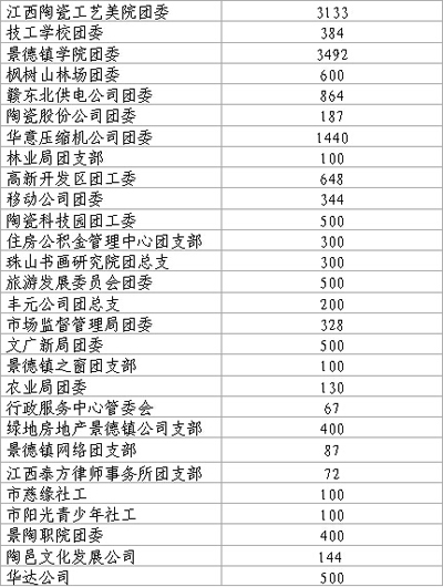 关于做好2017年度团费上缴工作的通知