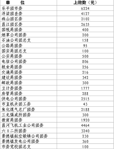 关于做好2017年度团费上缴工作的通知