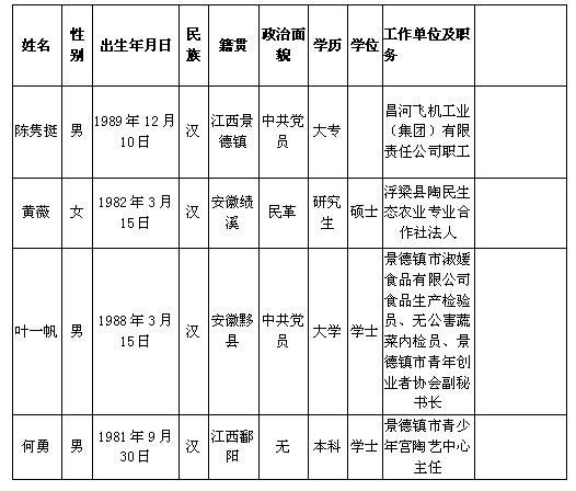 景德镇市青年联合会推荐第九届江西青联委员提名人选公示