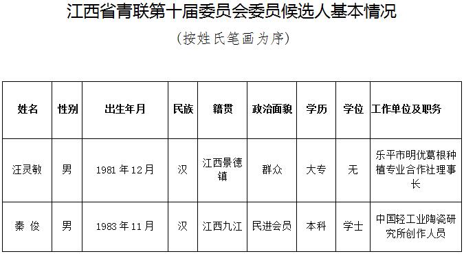 景德镇市青年联合会推荐江西省青联第十届委员会委员提名人选公示