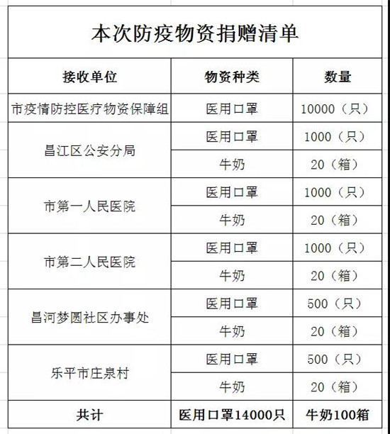 团市委向市疫情防控应急指挥部捐赠口罩并走访慰问青年突击队