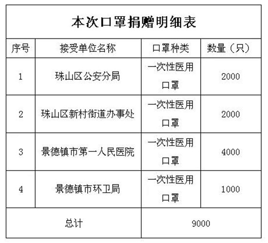 团市委书记徐新颖携物资继续走访慰问防疫一线青年队伍