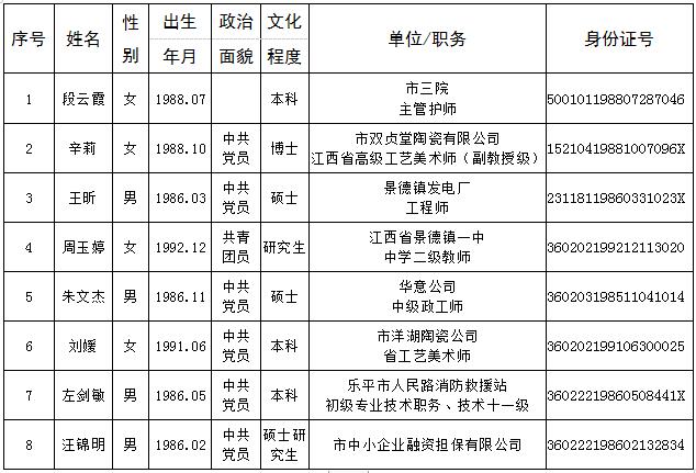 拟推报全省青年岗位能手人选公示