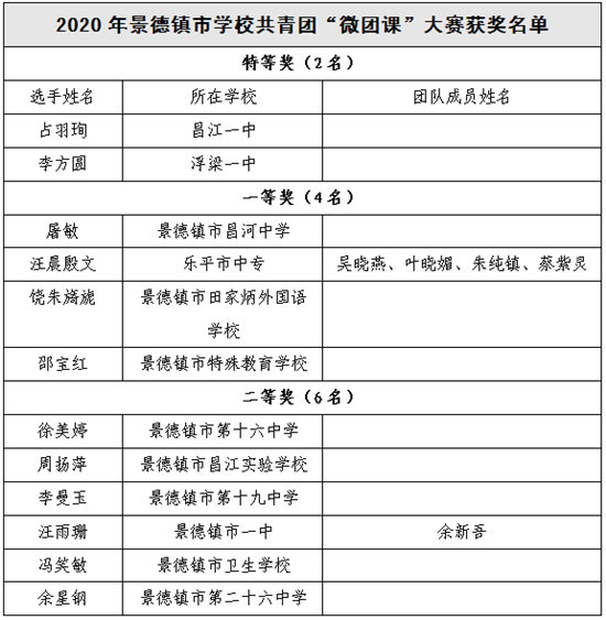 2020年景德镇市学校共青团“微团课”大赛举行